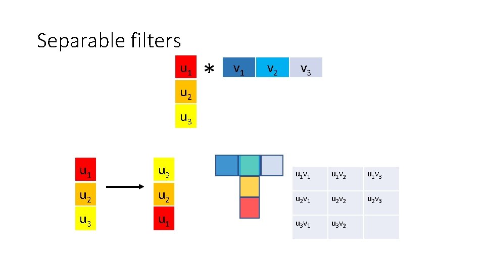 Separable filters u 1 u 2 * v 1 v 2 v 3 u