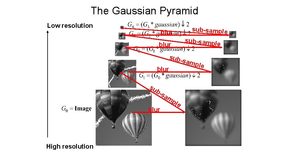 The Gaussian Pyramid Low resolution sub-sample blur sub-samp le blur sub- sam blur su
