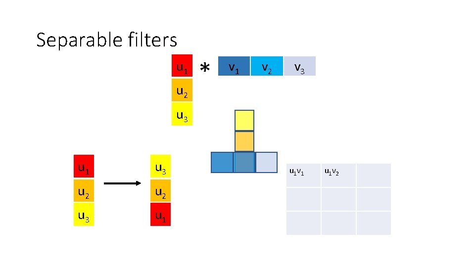 Separable filters u 1 u 2 * v 1 v 2 v 3 u