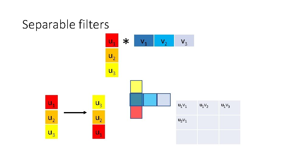 Separable filters u 1 u 2 * v 1 v 2 v 3 u