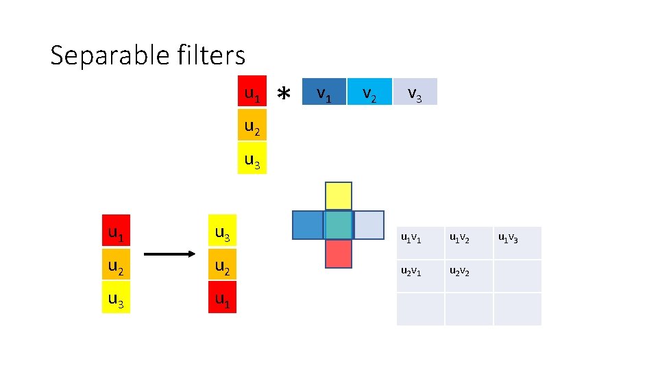 Separable filters u 1 u 2 * v 1 v 2 v 3 u