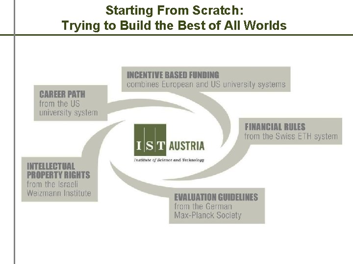 Starting From Scratch: Trying to Build the Best of All Worlds Starting From Scratch: Trying to Build the Best of All Worlds