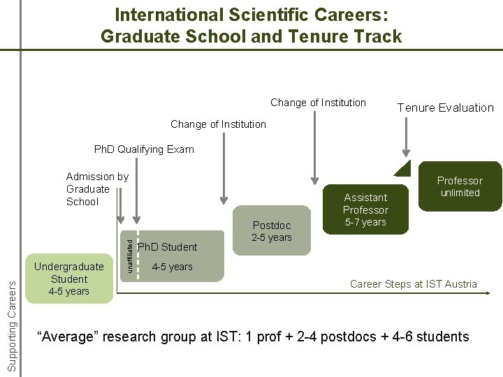 International Scientific Careers: Graduate School and Tenure Track Change of Institution Tenure Evaluation Change International Scientific Careers: Graduate School and Tenure Track Change of Institution Tenure Evaluation Change