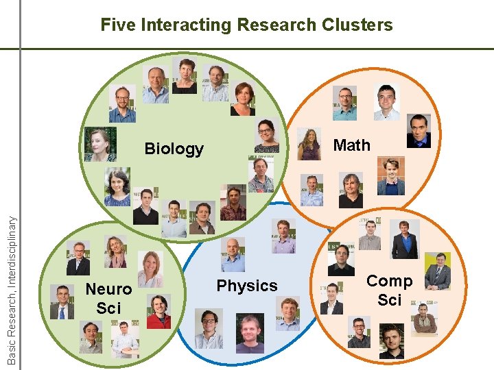 Five Interacting Research Clusters Math Basic Research, Interdisciplinary Biology Neuro Sci Physics Comp Sci Five Interacting Research Clusters Math Basic Research, Interdisciplinary Biology Neuro Sci Physics Comp Sci