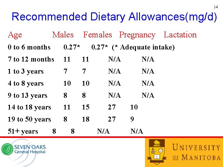14 Recommended Dietary Allowances(mg/d) Age Males Females Pregnancy Lactation 0 to 6 months 0.