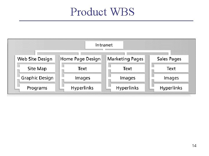 Product WBS 14 Product WBS 14