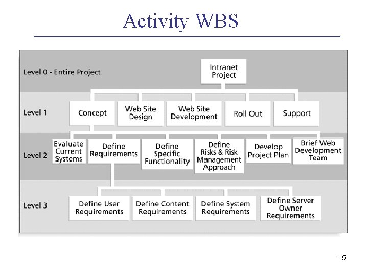 Activity WBS 15 Activity WBS 15