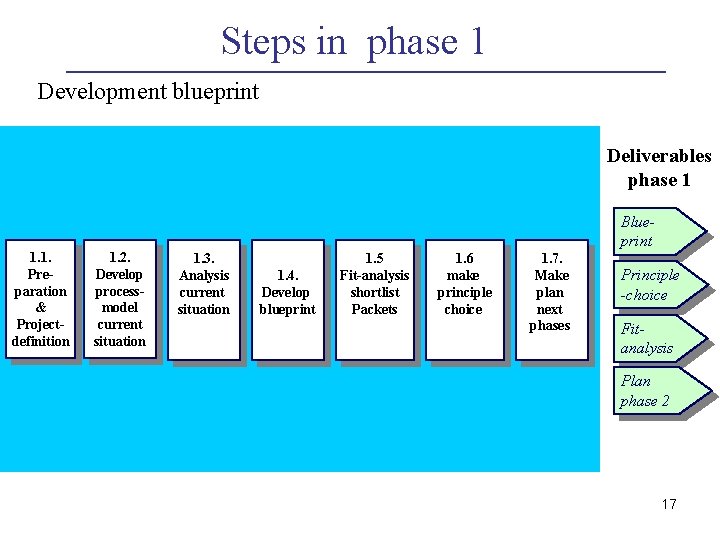 Steps in phase 1 Development blueprint Deliverables phase 1 1. 1. Preparation & Projectdefinition Steps in phase 1 Development blueprint Deliverables phase 1 1. 1. Preparation & Projectdefinition
