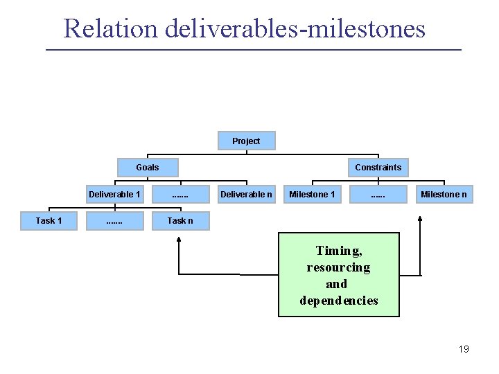 Relation deliverables-milestones Project Goals Task 1 Constraints Deliverable 1 . . . Task n Relation deliverables-milestones Project Goals Task 1 Constraints Deliverable 1 . . . Task n