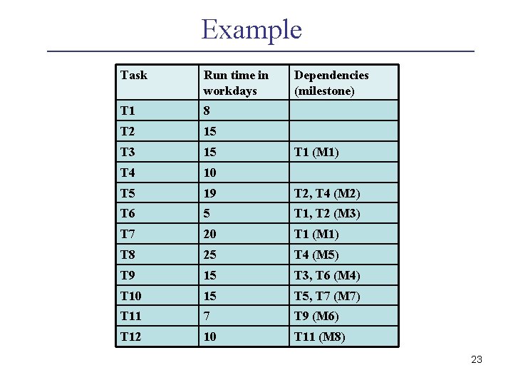 Example Task Run time in workdays Dependencies (milestone) T 1 8 T 2 15 Example Task Run time in workdays Dependencies (milestone) T 1 8 T 2 15