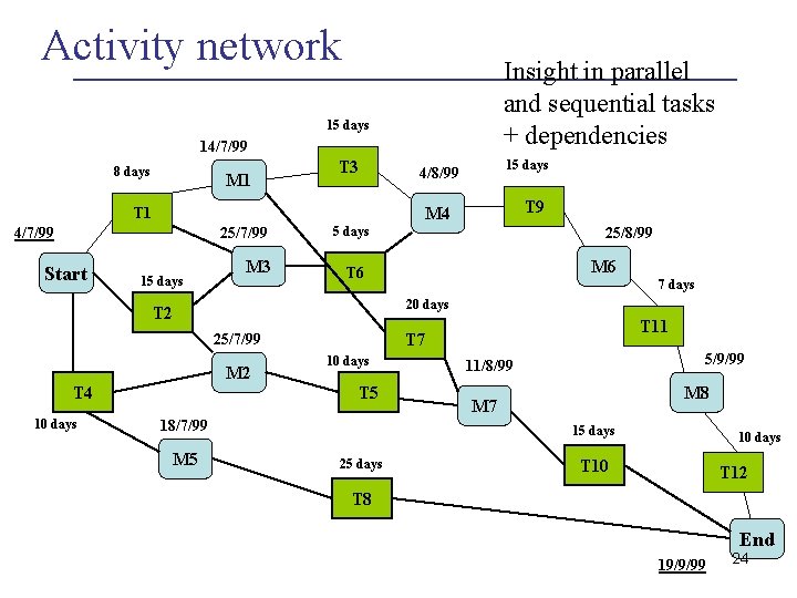 Activity network Insight in parallel and sequential tasks + dependencies 15 days 14/7/99 8 Activity network Insight in parallel and sequential tasks + dependencies 15 days 14/7/99 8