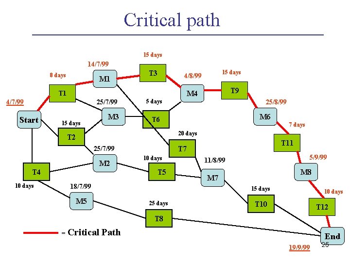 Critical path 15 days 14/7/99 8 days M 1 T 3 4/7/99 25/7/99 M Critical path 15 days 14/7/99 8 days M 1 T 3 4/7/99 25/7/99 M