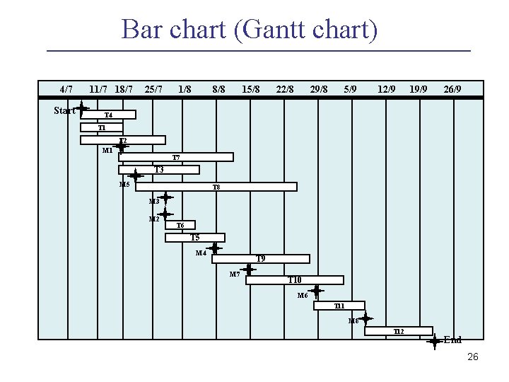 Bar chart (Gantt chart) 4/7 Start 11/7 18/7 25/7 1/8 8/8 15/8 22/8 29/8 Bar chart (Gantt chart) 4/7 Start 11/7 18/7 25/7 1/8 8/8 15/8 22/8 29/8