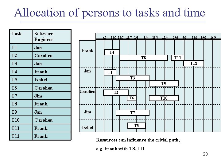 Allocation of persons to tasks and time Task Software Engineer T 1 Jan T Allocation of persons to tasks and time Task Software Engineer T 1 Jan T