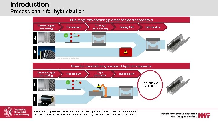 Introduction Process chain for hybridization Multi-stage manufacturing process of hybrid components Pretreatment Forming /