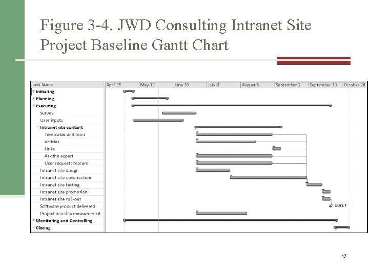 Figure 3 -4. JWD Consulting Intranet Site Project Baseline Gantt Chart 17 