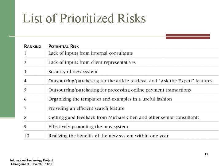 List of Prioritized Risks 18 Information Technology Project Management, Seventh Edition 