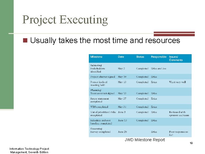 Project Executing n Usually takes the most time and resources JWD Milestone Report Information