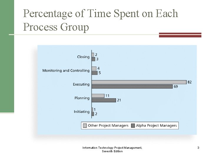 Percentage of Time Spent on Each Process Group Information Technology Project Management, Seventh Edition