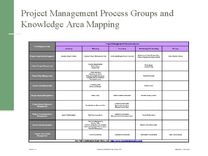 Project Management Process Groups and Knowledge Area Mapping 6 