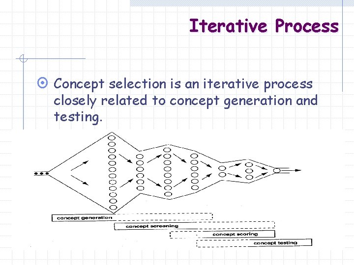 Iterative Process ¤ Concept selection is an iterative process closely related to concept generation