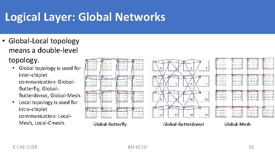 Logical Layer: Global Networks • Global-Local topology means a double-level topology. • Global topology