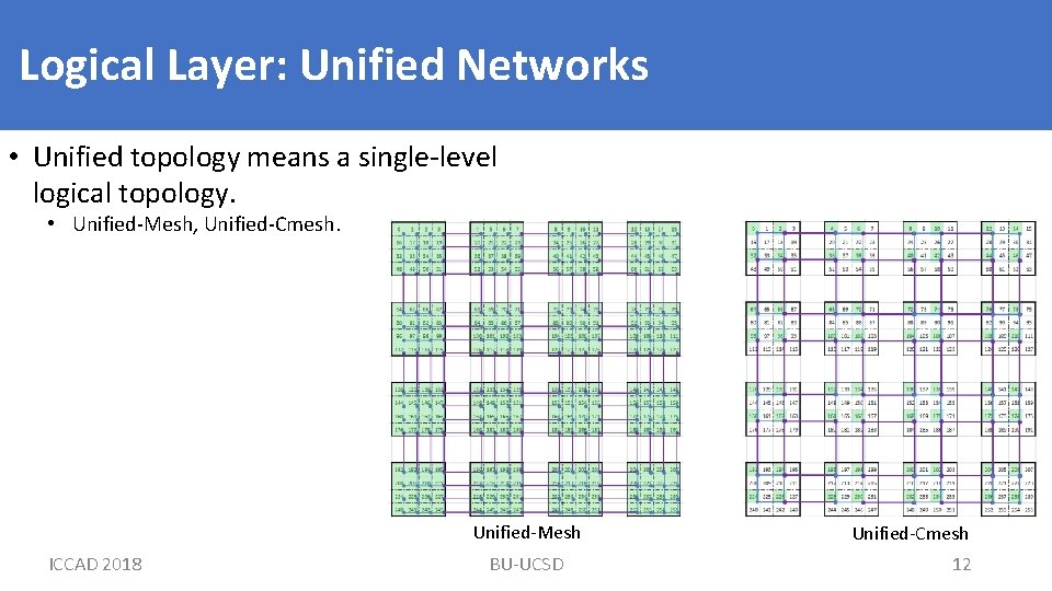 Logical Layer: Unified Networks • Unified topology means a single-level logical topology. • Unified-Mesh,