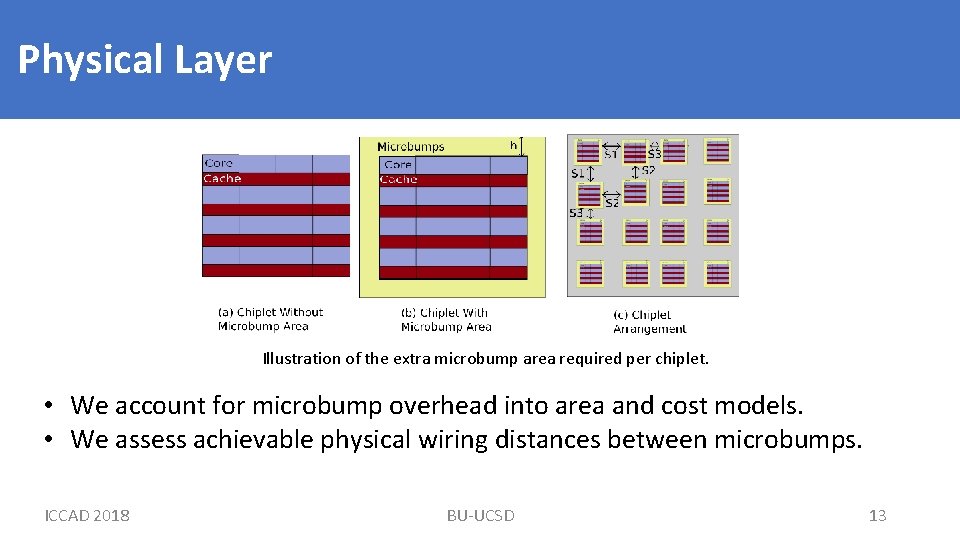 Physical Layer Illustration of the extra microbump area required per chiplet. • We account