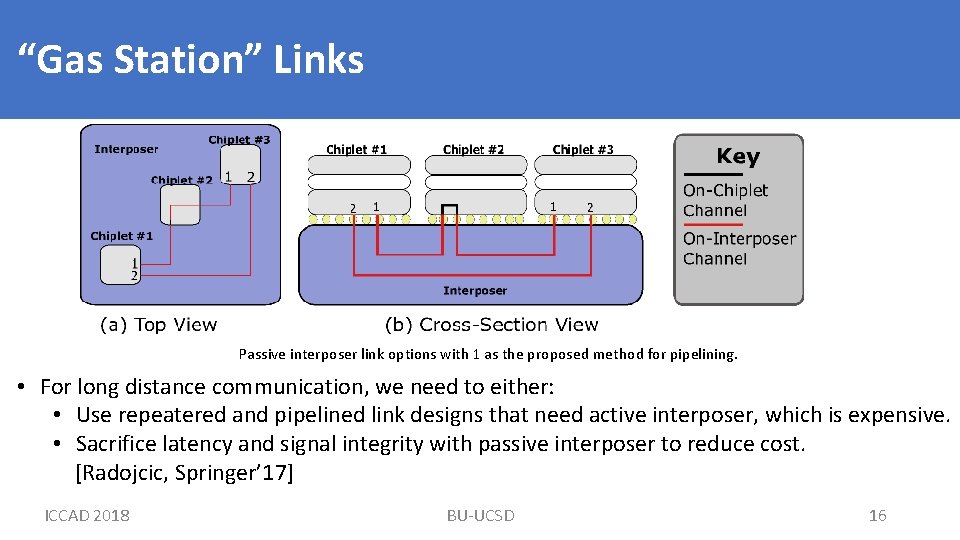 “Gas Station” Links Passive interposer link options with 1 as the proposed method for