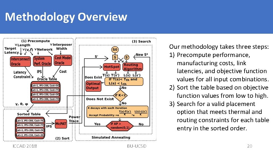 Methodology Overview Our methodology takes three steps: 1) Precompute performance, manufacturing costs, link latencies,