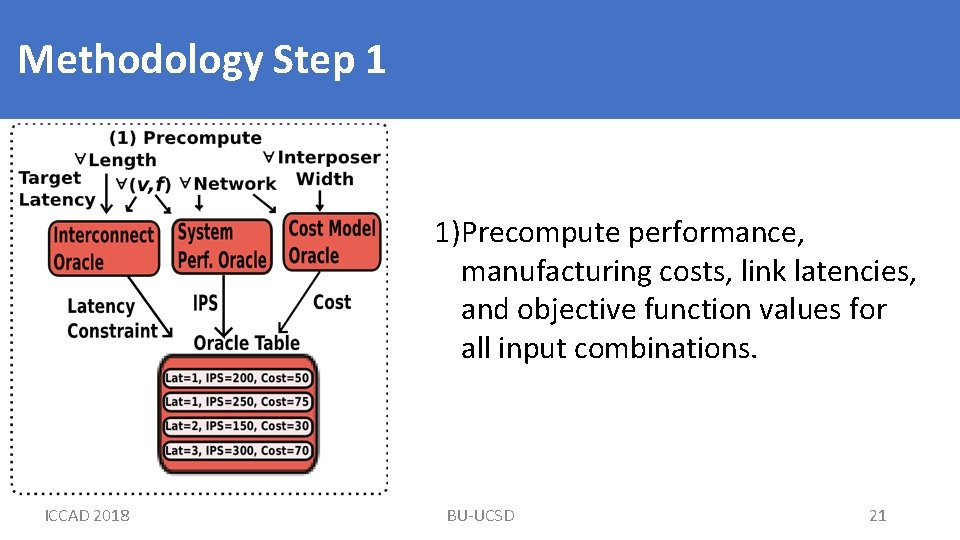 Methodology Step 1 1)Precompute performance, manufacturing costs, link latencies, and objective function values for