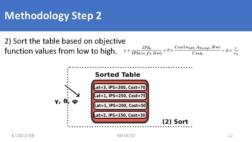 Methodology Step 2 2) Sort the table based on objective function values from low