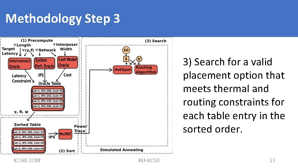 Methodology Step 3 3) Search for a valid placement option that meets thermal and