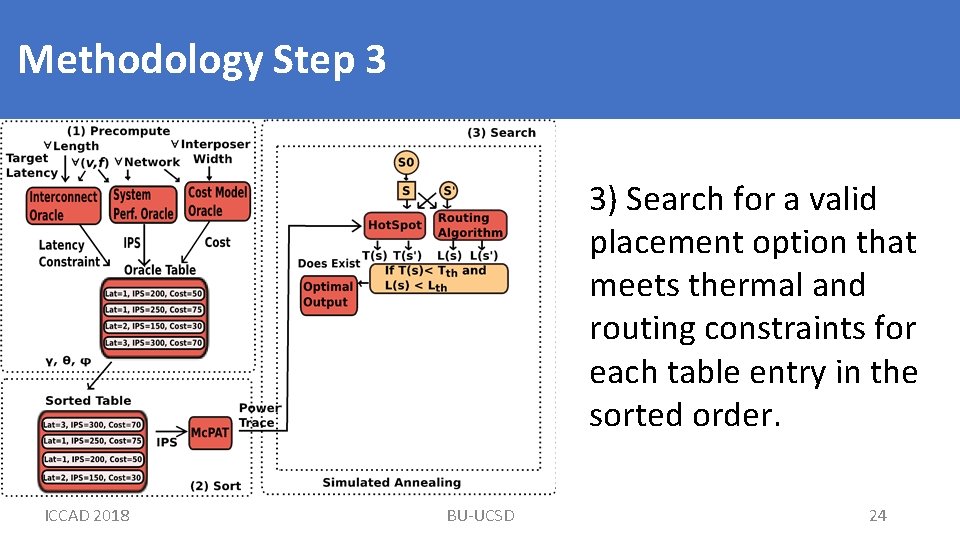 Methodology Step 3 3) Search for a valid placement option that meets thermal and