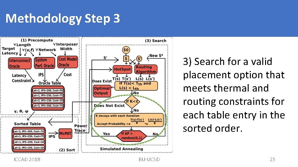 Methodology Step 3 3) Search for a valid placement option that meets thermal and