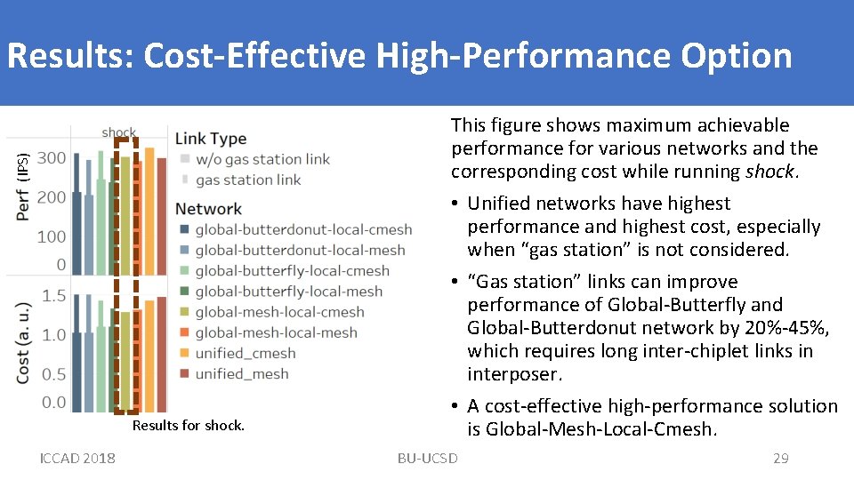 (IPS) Results: Cost-Effective High-Performance Option Results for shock. ICCAD 2018 This figure shows maximum