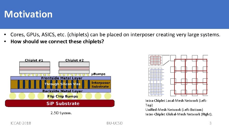 Motivation • Cores, GPUs, ASICS, etc. (chiplets) can be placed on interposer creating very