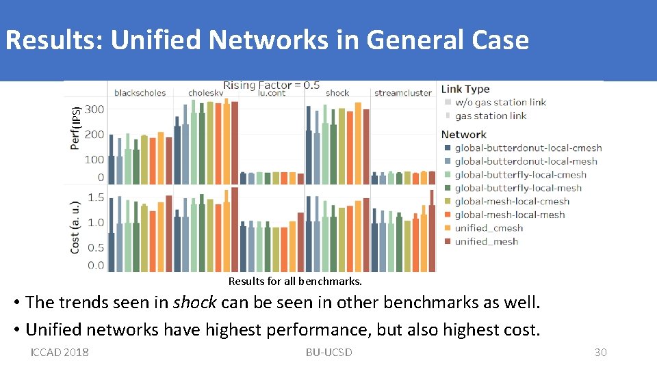 (IPS) Results: Unified Networks in General Case Results for all benchmarks. • The trends