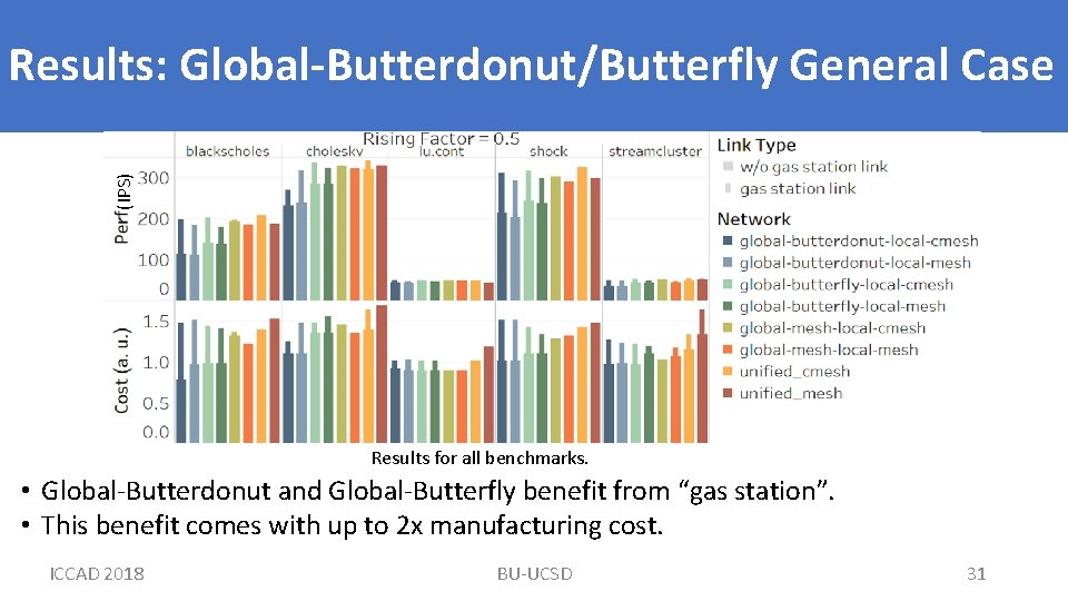 (IPS) Results: Global-Butterdonut/Butterfly General Case Results for all benchmarks. • Global-Butterdonut and Global-Butterfly benefit