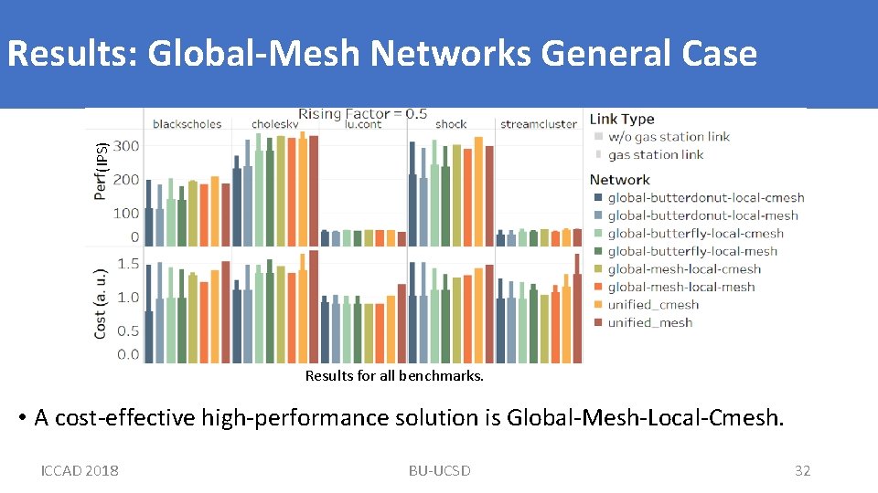 (IPS) Results: Global-Mesh Networks General Case Results for all benchmarks. • A cost-effective high-performance