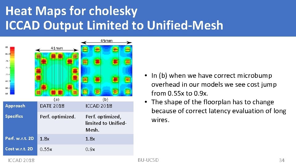 Heat Maps for cholesky ICCAD Output Limited to Unified-Mesh Approach DATE 2018 ICCAD 2018