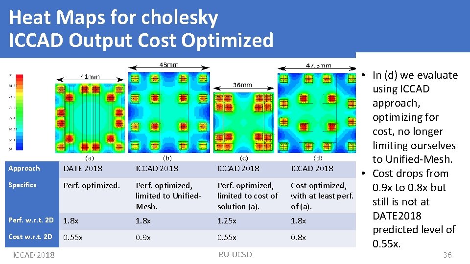 Heat Maps for cholesky ICCAD Output Cost Optimized Approach DATE 2018 ICCAD 2018 Specifics