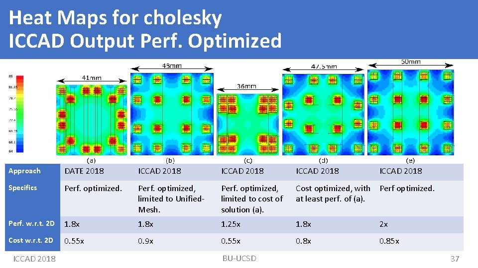 Heat Maps for cholesky ICCAD Output Perf. Optimized Approach DATE 2018 ICCAD 2018 Specifics