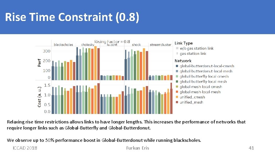 Rise Time Constraint (0. 8) Relaxing rise time restrictions allows links to have longer