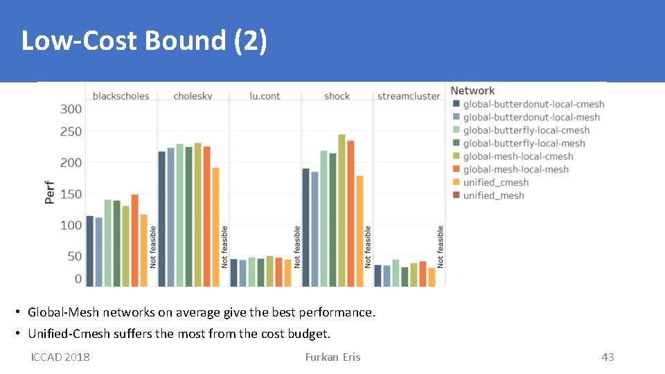 Low-Cost Bound (2) • Global-Mesh networks on average give the best performance. • Unified-Cmesh