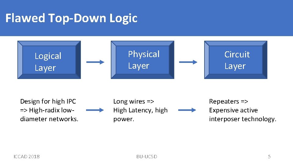 Flawed Top-Down Logical Layer Design for high IPC => High-radix lowdiameter networks. ICCAD 2018