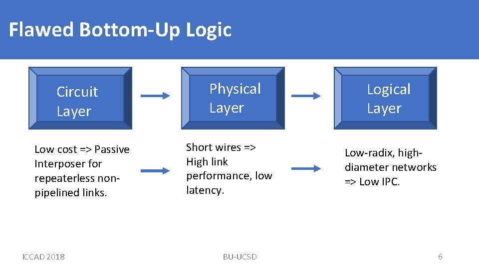 Flawed Bottom-Up Logic Circuit Layer Low cost => Passive Interposer for repeaterless nonpipelined links.