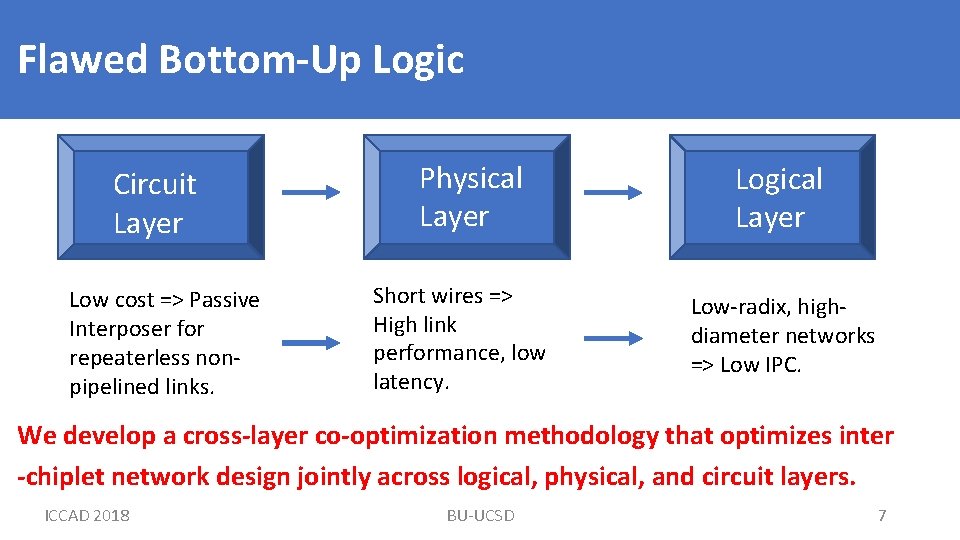 Flawed Bottom-Up Logic Circuit Layer Low cost => Passive Interposer for repeaterless nonpipelined links.