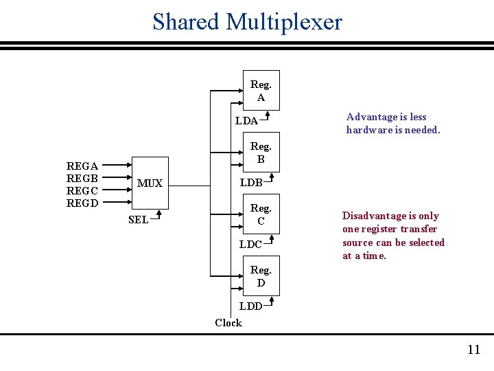 Shared Multiplexer Reg. A LDA REGB REGC REGD Advantage is less hardware is needed.