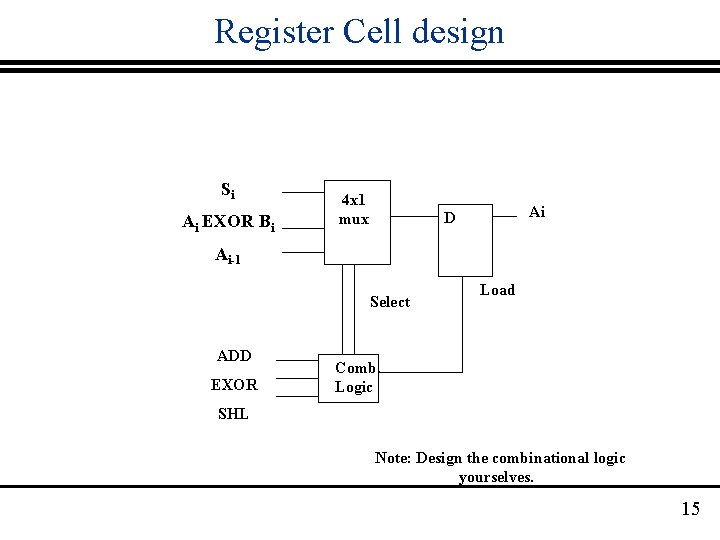 Register Cell design Si Ai EXOR Bi 4 x 1 mux Ai D Ai-1